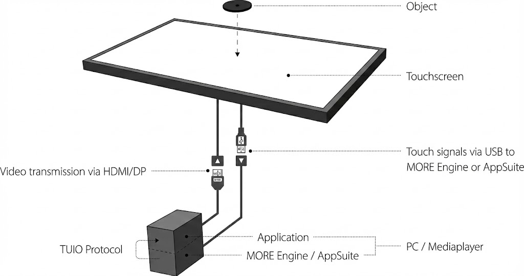 Connection Plan Object Recognition Interactive Table